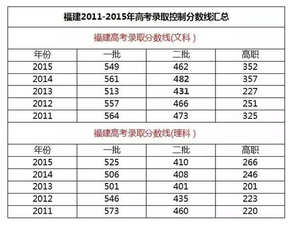 福建2011-2015年高考录取控制分数线汇总