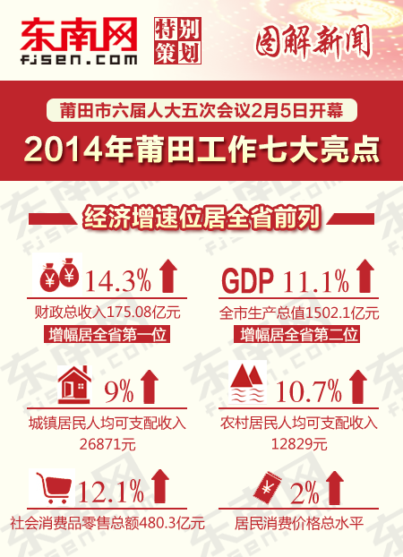 图解政府工作报告之2014年莆田工作七大亮点  