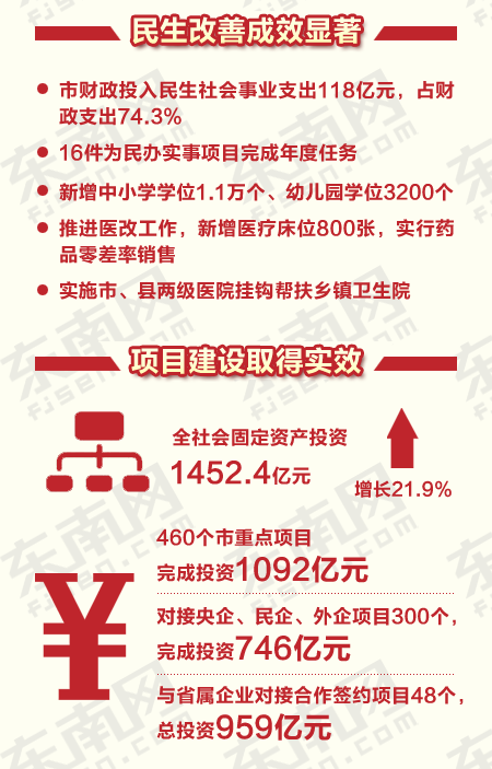 图解政府工作报告之2014年莆田工作七大亮点  