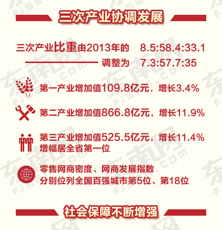 图解政府工作报告之2014年莆田工作七大亮点  