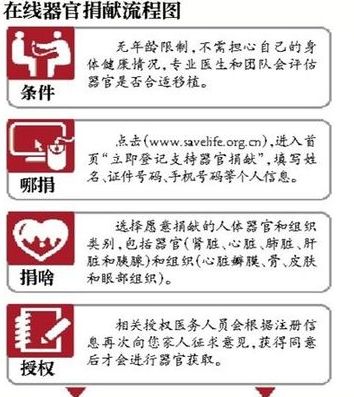 中国公民可在线登记捐献器官 可修改或取消